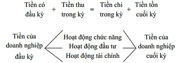 Hướng dẫn lập báo cáo lưu chuyển tiền tệ 2 báo cáo lưu chuyển tiền tệ