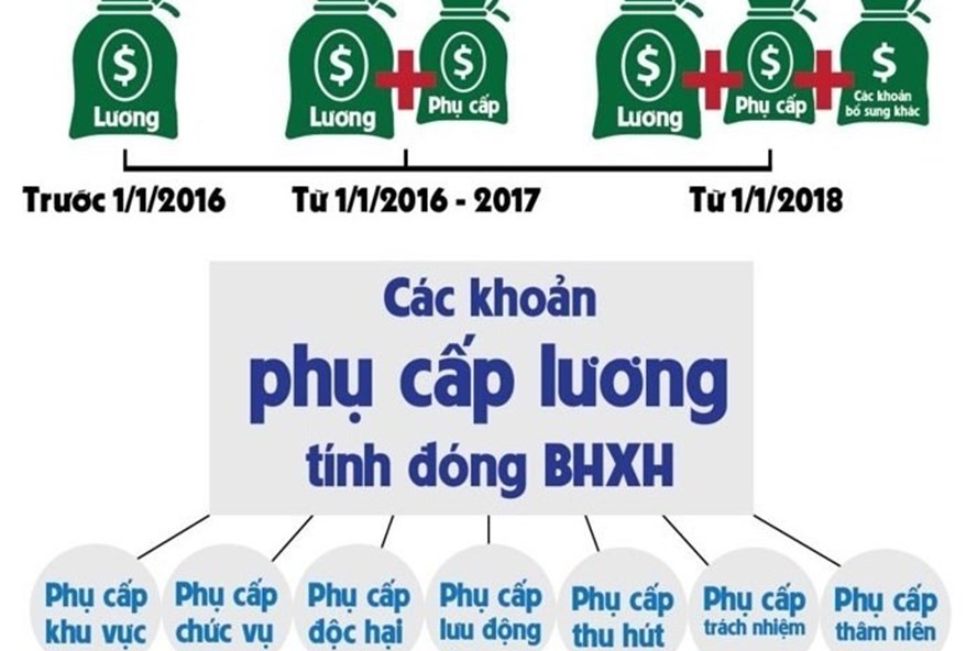 Mức đóng BHXH 2 Các khoản phụ cấp phải đóng BHXH