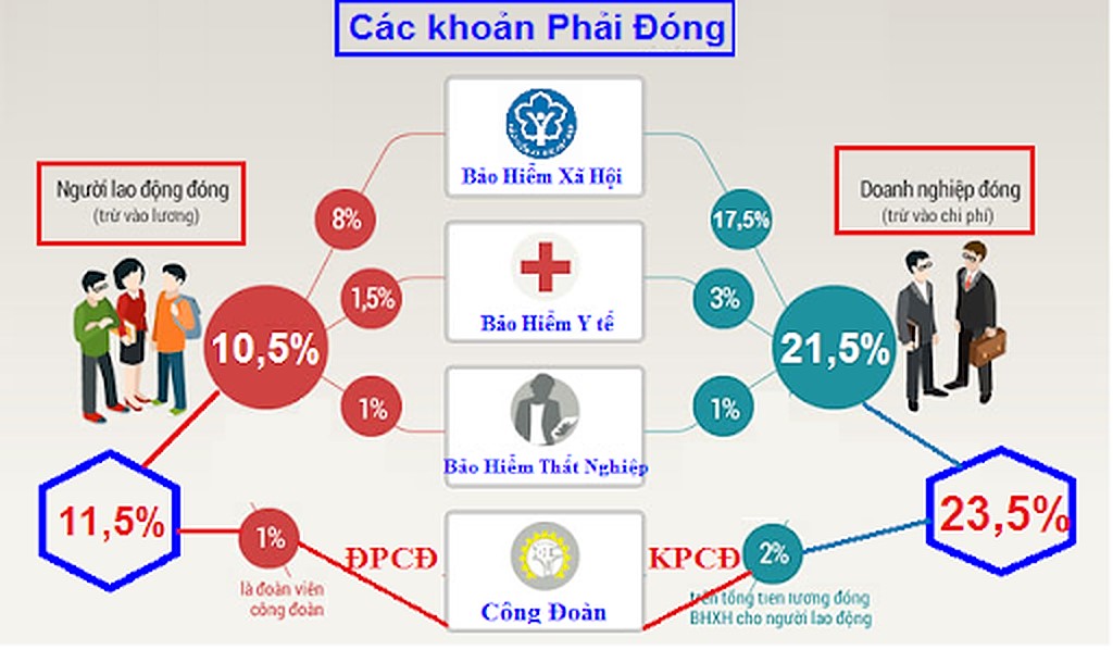Mức đóng BHXH 3 Mức đóng BHXH